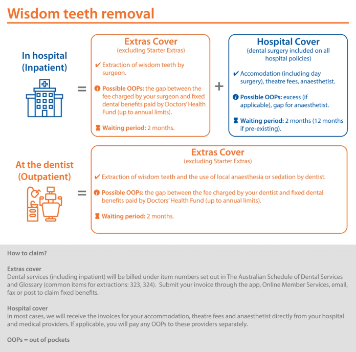 does-health-insurance-cover-wisdom-teeth-removal-t-tapp